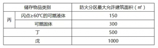 如何區(qū)分人防工程防火分區(qū)與防煙分區(qū)！