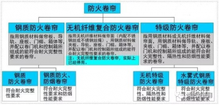 怎么選擇適合的防火卷簾呢？