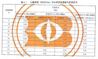 廣東氣體滅火系統(tǒng)廠家:七氟丙烷滅火系統(tǒng)充裝密度是多少呢？