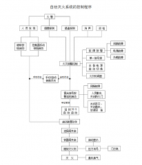 你知道氣體滅火系統(tǒng)的聯(lián)動控制設(shè)計(jì)嗎？